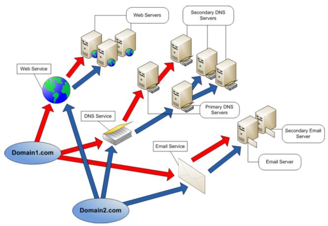 Clustered Hosting